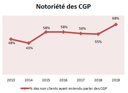 Notorit des CGP
